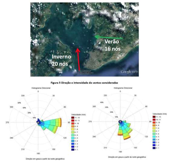 Condição Ambientais - Ventos Ventos