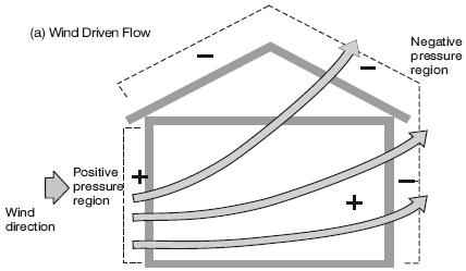 Ventilação natural por diferença de pressão causada pelo vento Para que a edificação seja ventilada devido à diferença de pressão provocada pelo vento não basta que a mesma seja simplesmente exposta