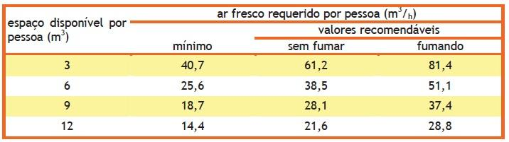 Número de trocas de ar Para garantir a qualidade do ar em um ambiente, recomenda-se um