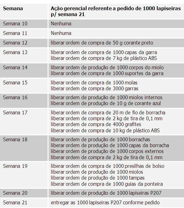 Tab. 2.4 Algumas ações que devem ser tomadas tendo por base a estrutura de material Fonte: CORREA.