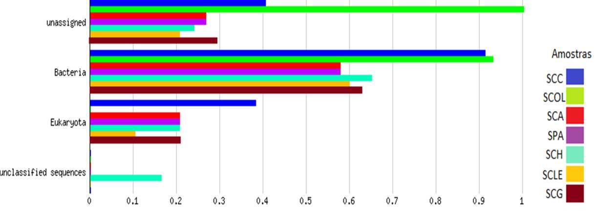 29 Figura 1. Comparação da distribuição de domínio entre os metagenomas, realizada pelo programa web MG-RAST. Os dados foram normalizados para valores entre 0 e 1.