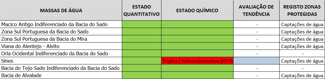 Avaliação do estado