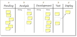 Kanban Kanban é uma metodologia de gestão de trabalho, onde procura-se priorizar tarefas e organizar a fluxo de