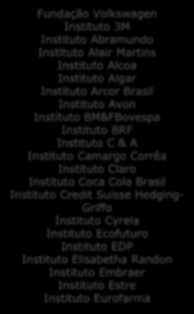 Nestlé Brasil Fundação Odebrecht Fundação Oftalmológica Fundação Otacílio Coser Fundação Telefônica Fundação Via Varejo Fundação Vale Fundação Volkswagen Instituto 3M Instituto Abramundo Instituto