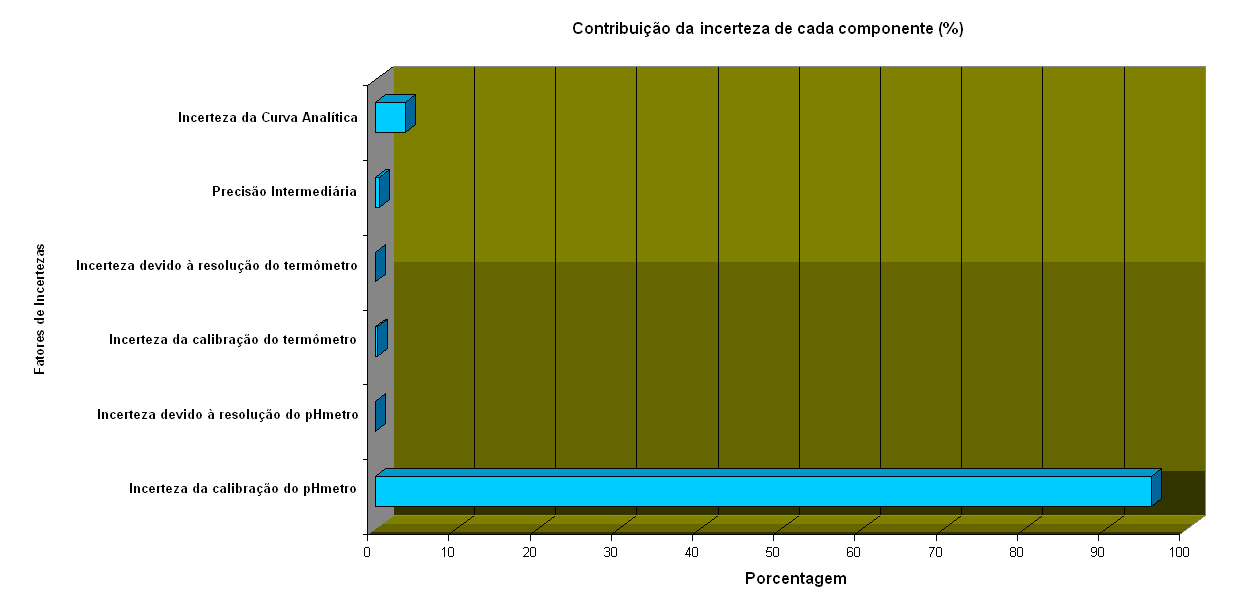 RESULTADOS E DISCUSSÕES 92 Tabela 17: Porcentagem de contribição para cada componente de incerteza na determinação de ph em ága, norma ASTM D1293-99 (2005) no LABAGUAS Fontes de Incertezas