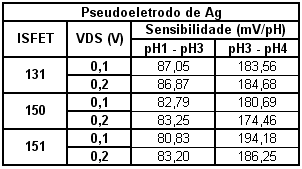 Tabela 2 Sensibilidade em região ácida para V DS = 0,1 e 0,2 V dos ISFETs 131, 150 w 151 com pseudoeletrodo Ag.