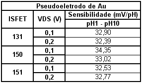 Da Tabela 2, observa-se excelente estabilidade da sensibilidade ( 83mV/pH) para ph na faixa de 1 a 3 com erro menor do que 6%.