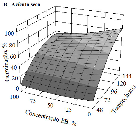 Germinação percentual de sementes de milho, alface e picão-preto submetidas