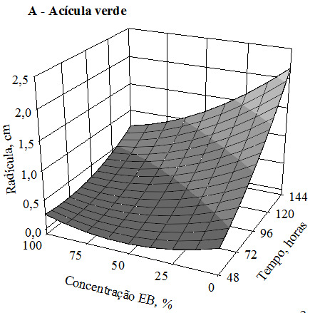 476 Houve interação tripla entre estágio de acícula e a concentração do EB e o tempo de avaliação para comprimento de radícula de alface (Figura 4).