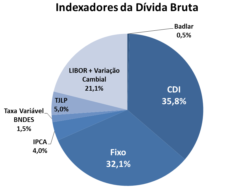 Resultados Financeiros Dívida Bruta 9M2016 - R$ milhares % -35,4% 58,4% Autopeças Endividamento Dívida Líquida/EBITDA - R$ milhões Dívida Líquida (Sem Banco)