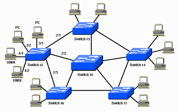 Conceitos Corridas STP nas pontes e nos interruptores que são 802.1D-compliant. Há uns sabores diferentes do STP, mas 802.1D é o mais popular e executado extensamente.