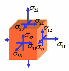 3.7 O Campo de Tensão Elástco Lnear Exstem três modos fundamentas de solctação de carga ou de carregamento, baseado nos três exos fundamentas do espaço trdmensonal de tensão. Fgura - 3. 4.