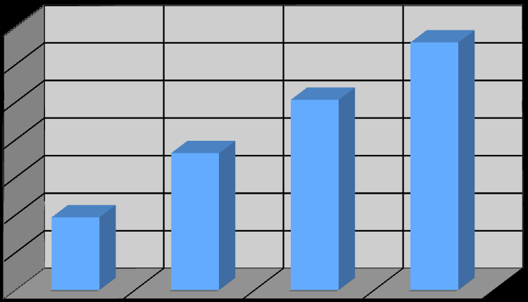 Alunos Média de idades por ciclo 14,0 13,2 12,0 10,0 8,0 7,3 10,1 6,0 4,0 3,9 2,0 0,0 educação pré-escolar 1º ciclo 2º ciclo 3º ciclo educação pré-escolar Na escola, para além dos conhecimentos