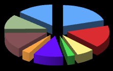 os pais 1º ciclo ocupação dos tempos livres 11% 14% 20% 13% 3% 12% 3% 7% 17% ouvir música ler praticar desporto