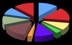 Alunos 2º ciclo ocupação dos tempos livres 8% 10% 12% 12% 9% 16% 15% 2% 4% 12% ouvir música ler praticar desporto usar o computador passear ver televisão ir ao cinema/teatro/concertos aprender música