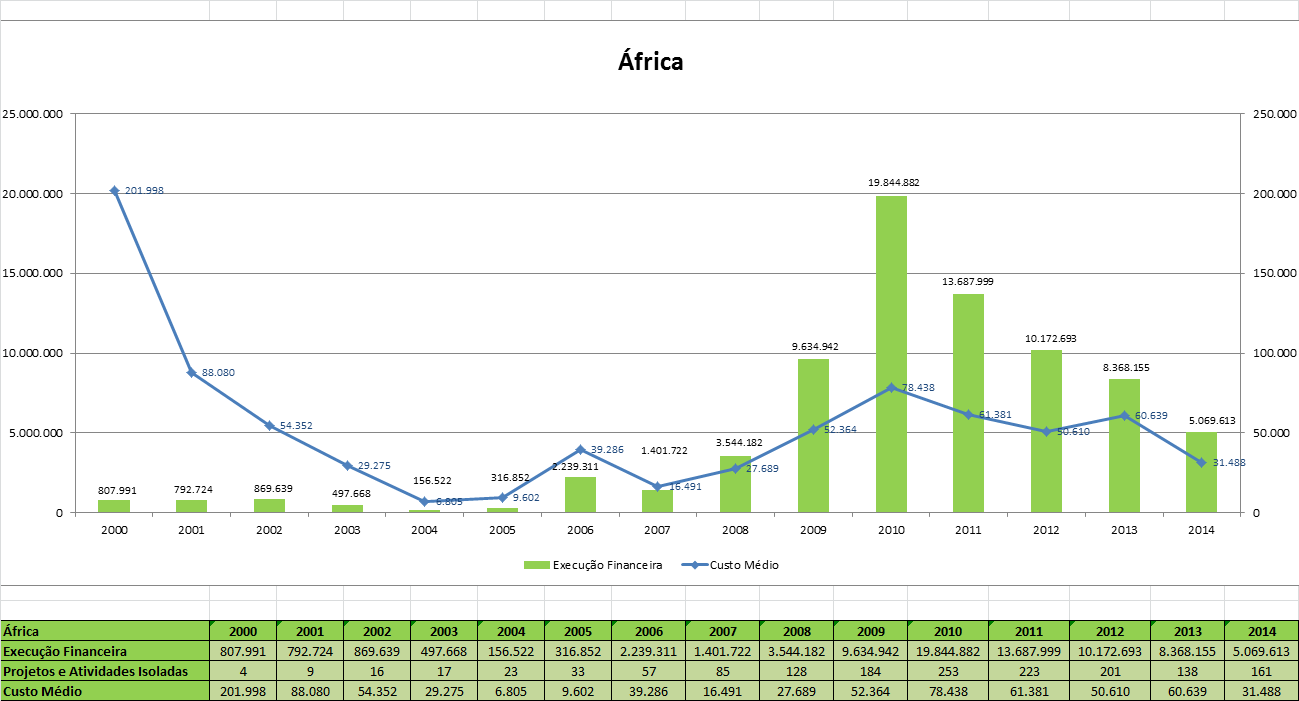 O lugar da África na política externa brasileira após 2003 Gráfico 1: Execução financeira cooperação Sul-Sul (2000-2014). Fonte: Agência Brasileira de Cooperação.