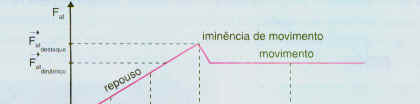 Força aplicada > Fatmáx ; o corpo entra em mov. e o atrito torna-se dinâmico.