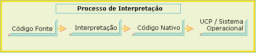 Interpretação Com o processo de execução de um programa em fases distintas (compilação / ligação / execução) apresentado, um programa para ser executado precisa primeiro ter sido convertido para