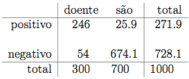 Devemos acreditar em análises clínicas?