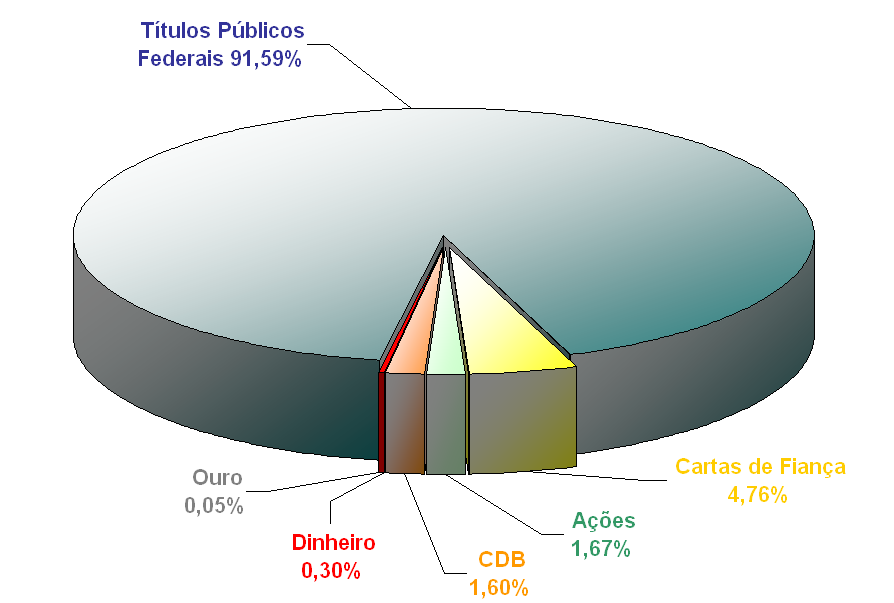 Sistema de Garantias Robusto e Conservador Composição