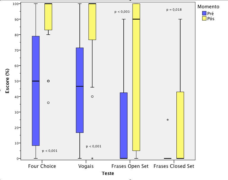 Figura 1: Boxplot do percentual de acertos dos testes de reconhecimento de fala pré (azul) e pós operatório (amarelo).