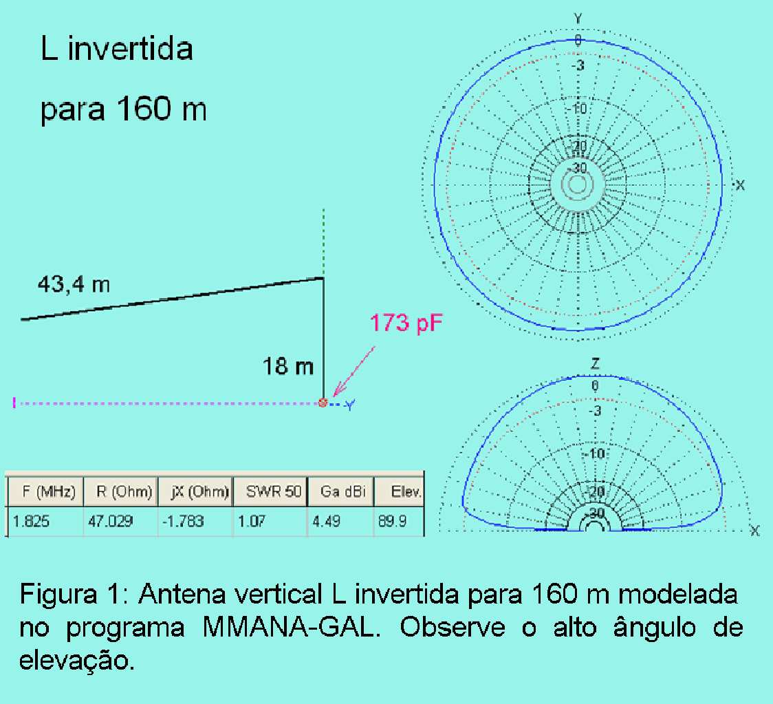 Antena vertical encurtada para 160 m com baixo ângulo de irradiação Por Paulo Renato F. Ferreira, PY3PR P.O. Box 15, Xangri-lá, RS 95588-970, Brasil py3pr@arrl.