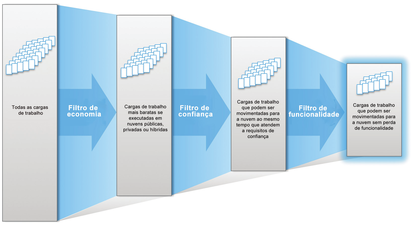 ANÁLISE DA CARGA DE TRABALHO USANDO OS TRÊS FILTROS As empresas devem avaliar especificamente quais aplicativos e informações são adequados para a computação em nuvem, e qual tipo de nuvem é o melhor