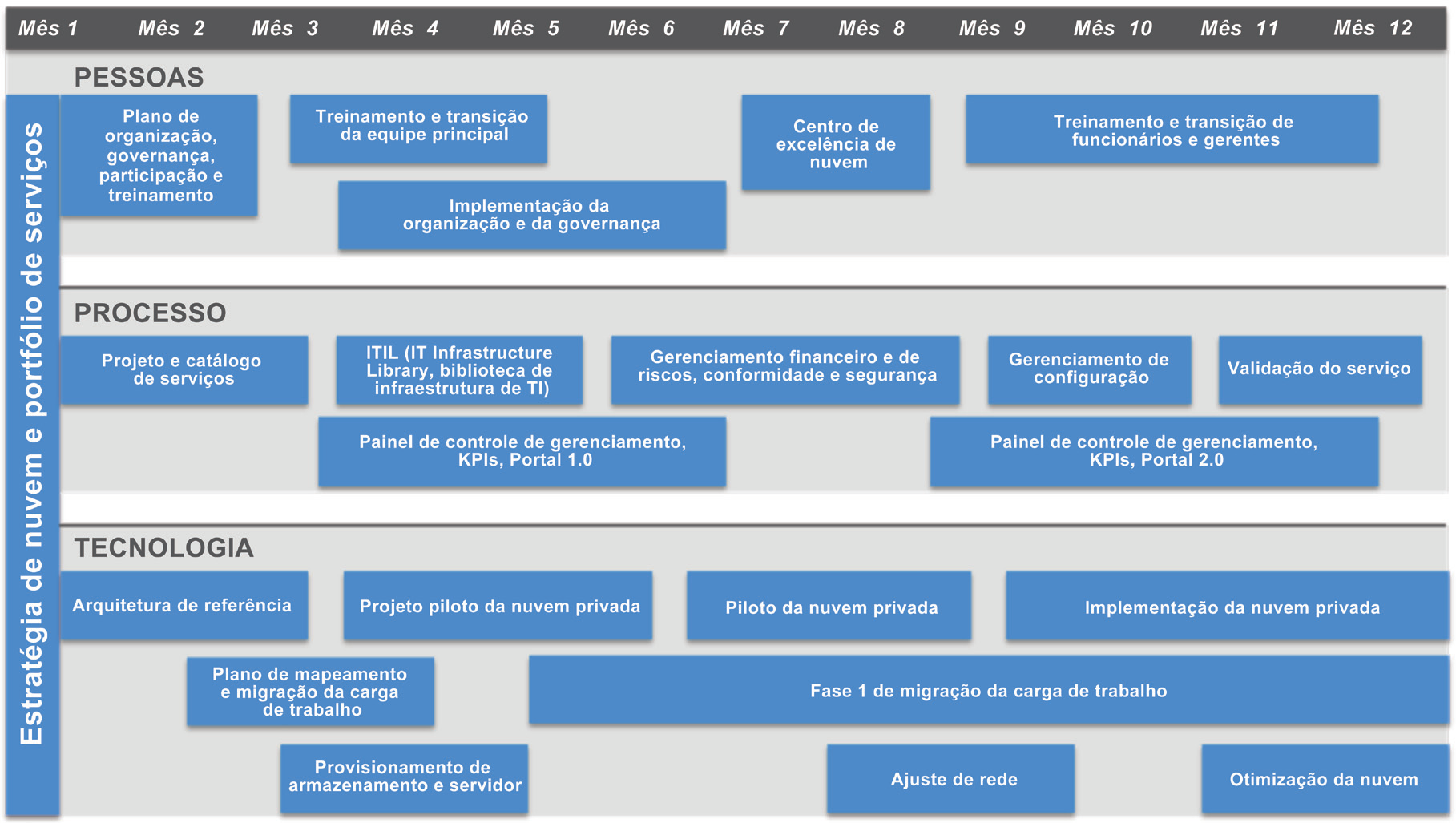 Implicações do gerenciamento de TI A computação em nuvem representa um modo diferente e mais produtivo para oferta, consumo e gerenciamento de serviços tecnológicos.