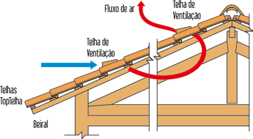 Características Mediterrânea Telha de ventilação Mediterrânea Comprimento Médio Largura Média Altura Média Telhas por Metro Quadrado Peso Médio por Telha 41,8 cm 25,5 cm 7,0 cm 13,2 T/m² 2,93 kg