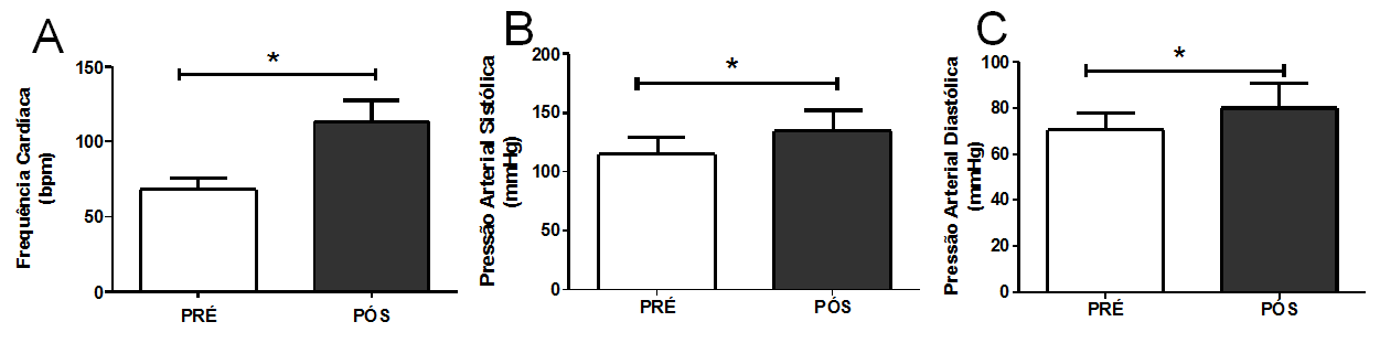 RESULTADOS E DISCUSSÃO A figura 2A, B e C ilustra respectivamente os resultados da FC, PAS e PAD antes (pré) e após (pós) a única sessão da Zumba virtual. Figura 2.