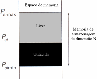 Memorização em ping-pong : Neste método a zona de memória duplicada.