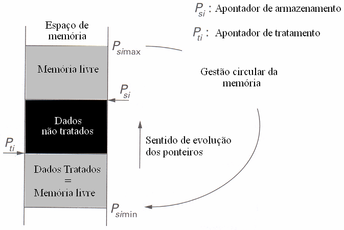 Memorização em buffer circular: Pressupõe o tratamento dos dados à medida que estes são adquiridos. 7.1.4.2.