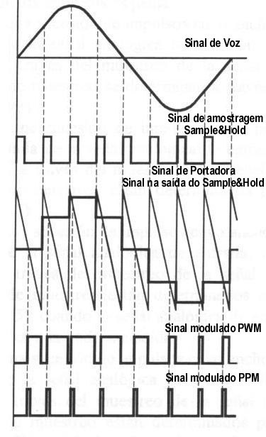 DEMODULADOR PWM O sinal PWM procedente do transissor é aplificado e aplicado diretaente a filtro passa baixa que extrai a onda senoidal.