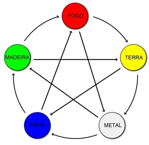 as energias densas se dissipam por elevação vibracional. Essa elevação se dá pela união com os elementos nos remetendo ao coletivo e impedindo que o Ego atue negativamente.