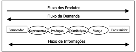 Fluxo logístico Pozo (2010) define a Logística como um novo processo integrado de administração dos recursos financeiros, materiais e de informação referente ao pleno atendimento do cliente.