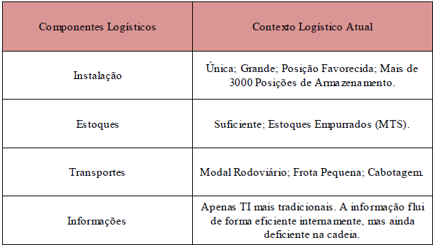 Quadro 1 Síntese do atual arranjo logístico da EE 4. Considerações Finais Fonte: Autores (2015).