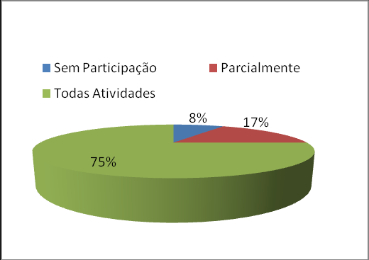 O Projeto Horta Escolar visa proporcionar possibilidades para o desenvolvimento de ações pedagógicas por permitir práticas em equipe explorando a multiplicidade das formas de aprender, bem como a