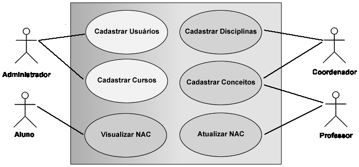 Figura 5.5 - Diagrama da classe ConceitoRenderer Principais Casos de Uso do Sistema Os usuários do sistema podem ser divididos em professores, alunos, coordenadores de curso e administrador.