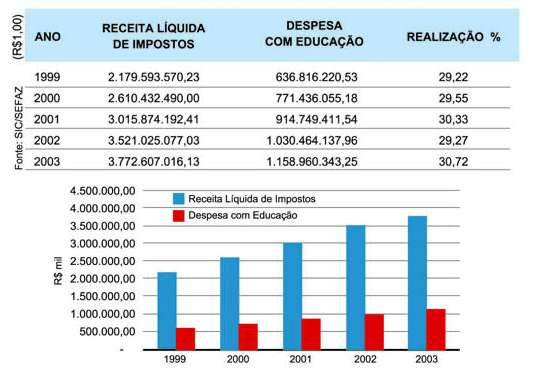 É bom lembrar que o FUNDEF não aumenta os recursos para a educação em cada Estado, mas apenas possibilita que seja feita uma redistribuição de forma planejada.