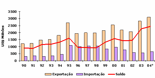 17 TABELA 3 - PRODUÇÃO BRASILEIRA DE PAPEL - 2004 Papel Produção Importação Exportação Consumo Aparente Consumo Per Capita (Kg/hab.) FONTE: BRACELPA (2004) Em 1000 Toneladas 2003 2004* Var. % 7.916 8.