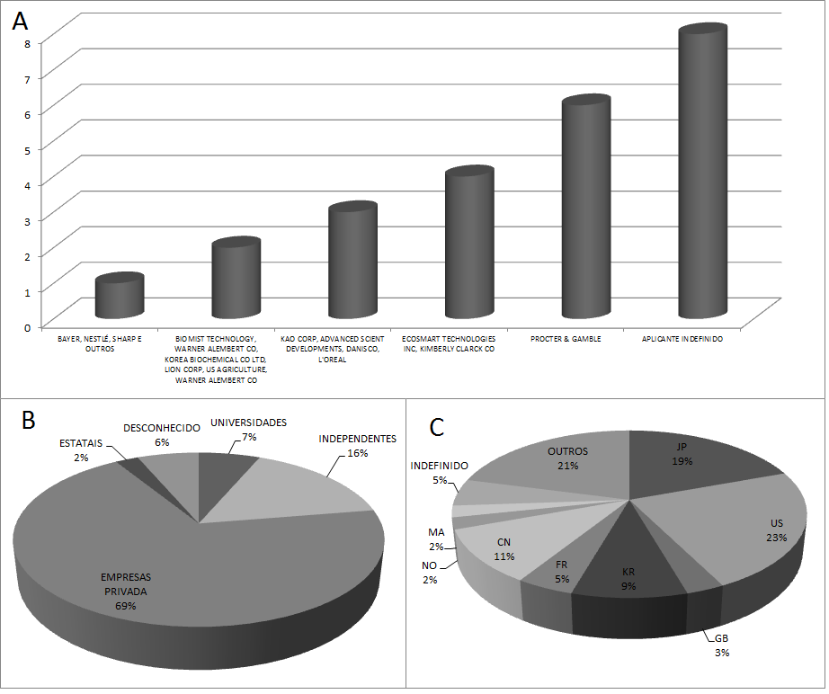 (4) na área de conservantes de alimentos e limpeza. Empresas como a Nestlé (1) e a Bayer (1) se enquadraram na base do número de patentes.
