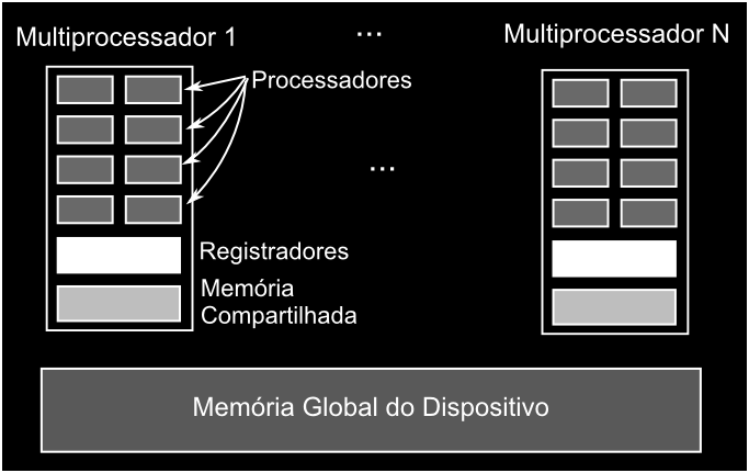 [3] simularam redes de neurônios do tipo integrate-and-fire, que são modelos simplicados, representados por uma única equação diferencial, que possuem algumas propriedades semelhantes aos neurônios