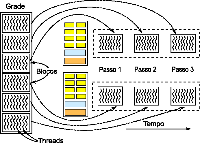 threads que deseja executar e dividir estas threads em blocos.