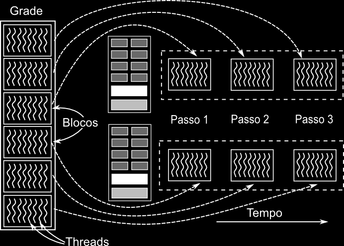 Além disso, cada multiprocessador executa w threads de cada bloco simultaneamente, utilizando o modelo SIMT, onde todas as threads devem executar a mesma instrução.