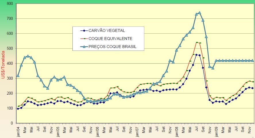 Observa-se que, entre 2004 e meados de 2005, os preços do coque eram bastante superiores aos do carvão vegetal no País.