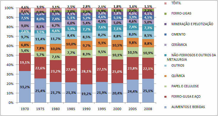 capacidade instalada através do PSN e atingiu o ápice de cerca de 28% na segunda metade da década de 1980, ultrapassando o segmento de alimentos e bebidas como o principal consumidor industrial de