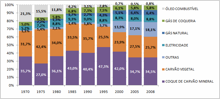 nacional, conforme foram entrando em operação novas plantas integradas a coque de carvão mineral, gerando um ganho na participação do coque metalúrgico até meados da década de 1990 (MME/EPE, 2009).