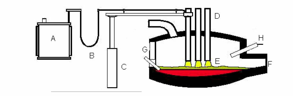 Nota: A transformador B Cabos condutores C sistema hidráulico de posicionamento dos eletrodos D eletrodos E arco (em amarelo), fonte de calor F bica de vazamento G porta de serviço mostrando um tubo