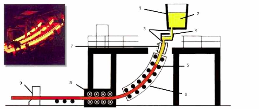 A Figura 2.10 apresenta a ilustração de um processo de lingotamento contínuo.