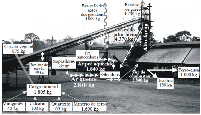 17 mostra a representação esquemática da produção de uma tonelada de ferro-gusa em um alto-forno de uma usina siderúrgica independente, destacando